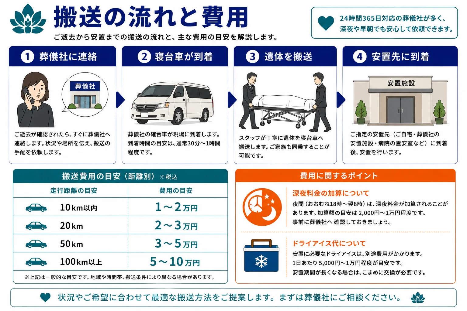 搬送の流れと費用｜葬儀社連絡から安置先到着までの4ステップと距離別費用目安・深夜料金加算・ドライアイス代のインフォグラフィック