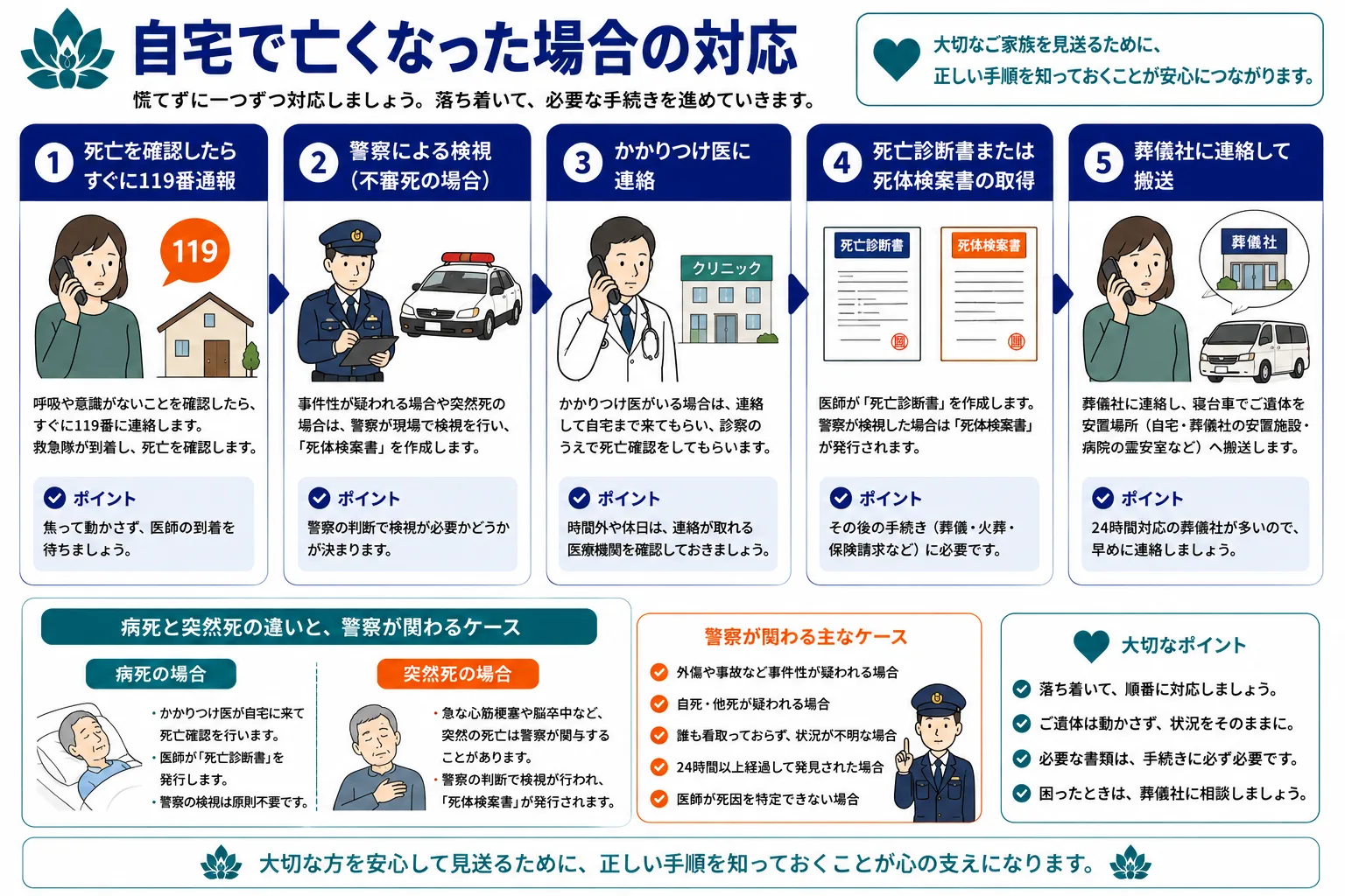 自宅で亡くなった場合の対応｜119番通報・警察検視・かかりつけ医連絡・死亡診断書取得・葬儀社搬送の5ステップと病死vs突然死の違いインフォグラフィック