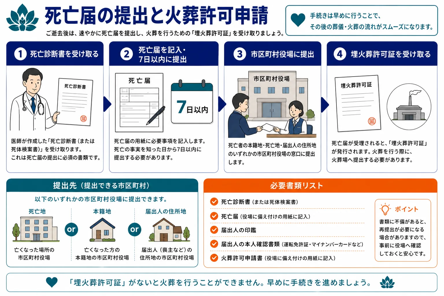 死亡届の提出と火葬許可申請｜死亡診断書受取・死亡届記入・市区町村役場提出・埋火葬許可証受取の4ステップと提出先・必要書類リストのインフォグラフィック