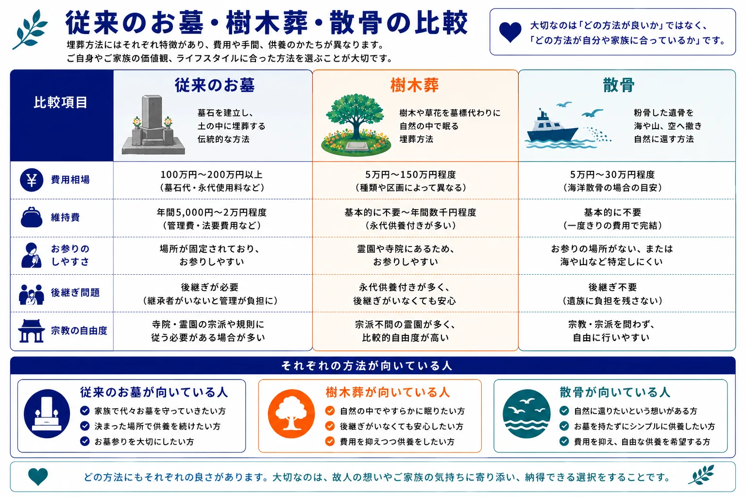 従来のお墓・樹木葬・散骨の比較｜費用・管理費・後継ぎ・参拝・法的手続きの比較表インフォグラフィック
