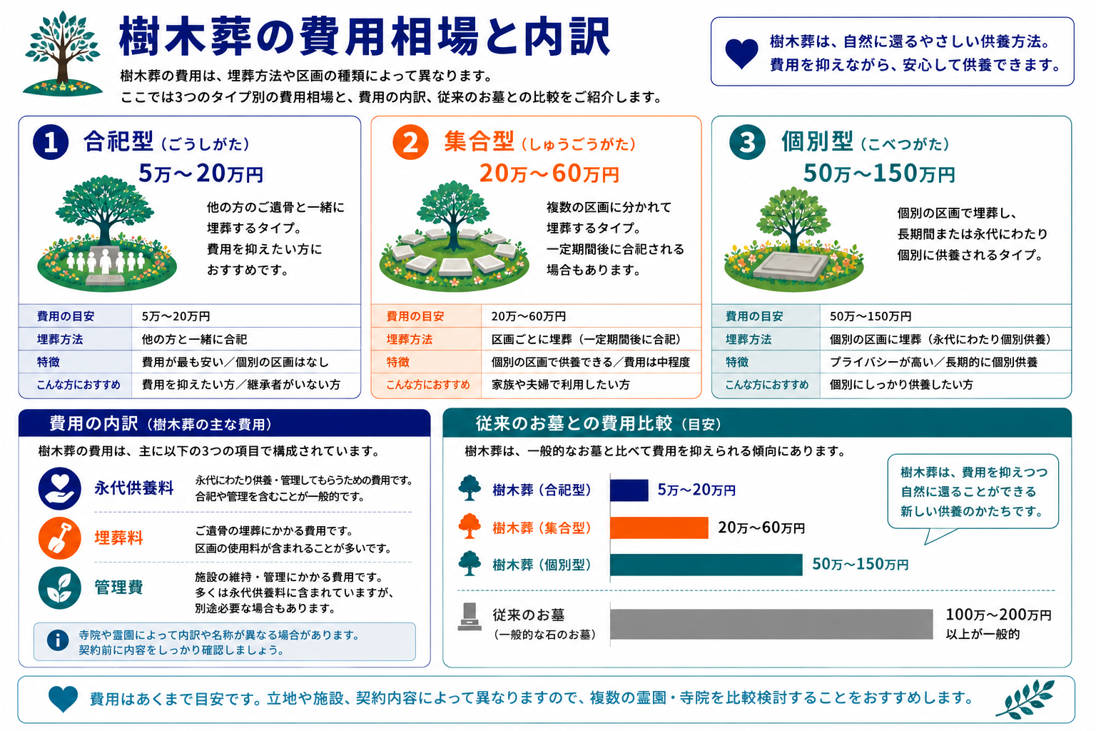 樹木葬の費用相場と内訳｜合祀型・集合型・個別型の費用比較と費用項目の内訳インフォグラフィック