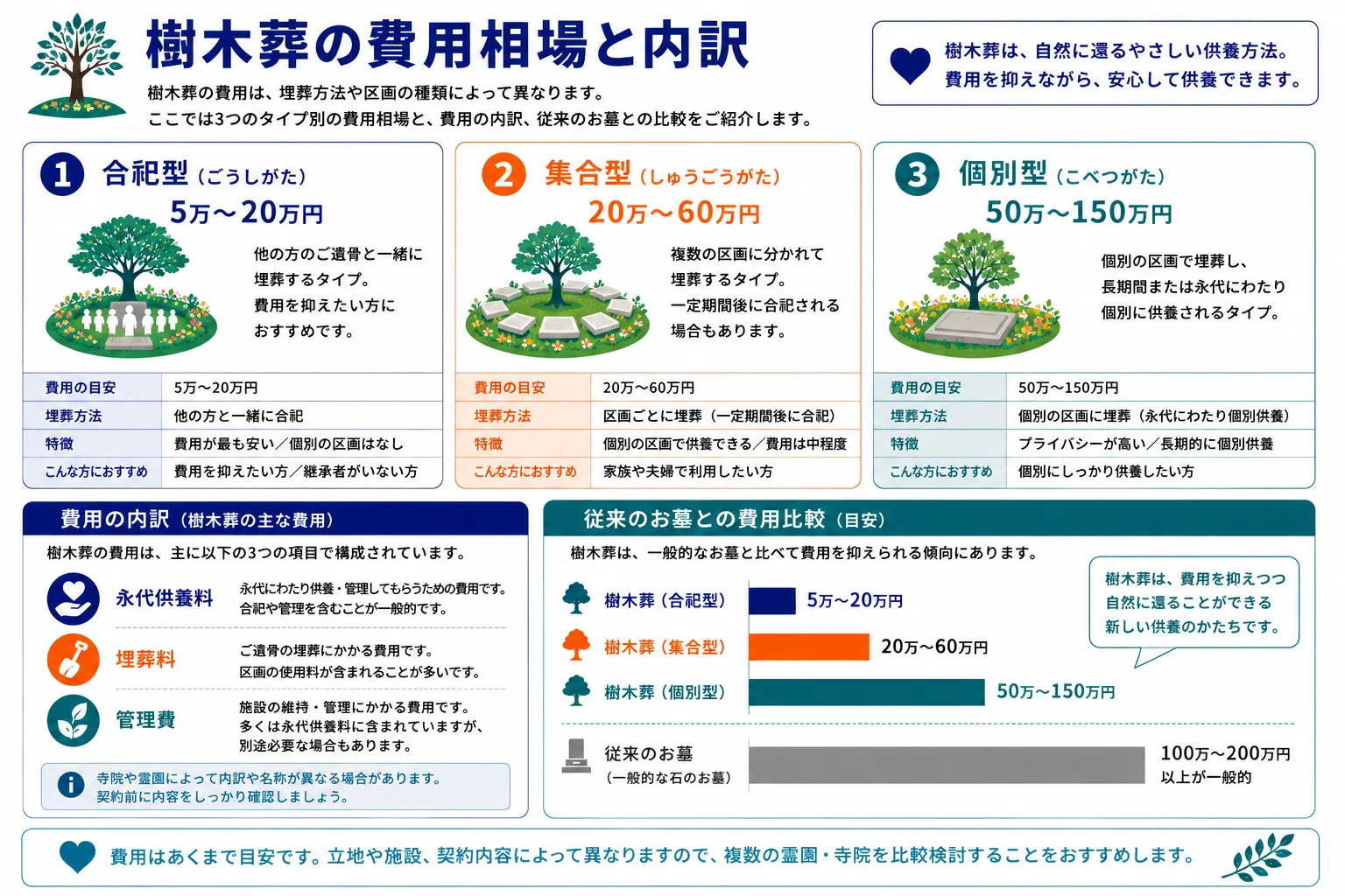 樹木葬の費用相場と内訳｜合祀型・集合型・個別型の費用比較と費用項目の内訳インフォグラフィック