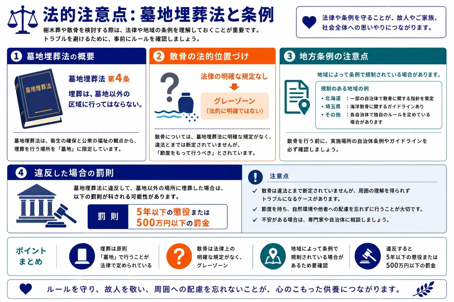 法的注意点：墓地埋葬法と条例｜樹木葬と散骨の法的ポイント・確認事項をまとめたインフォグラフィック