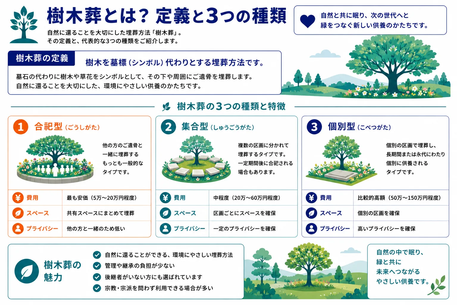 樹木葬とは？定義と3つの種類｜庭園型・公園型・里山型の特徴と費用目安をまとめたインフォグラフィック