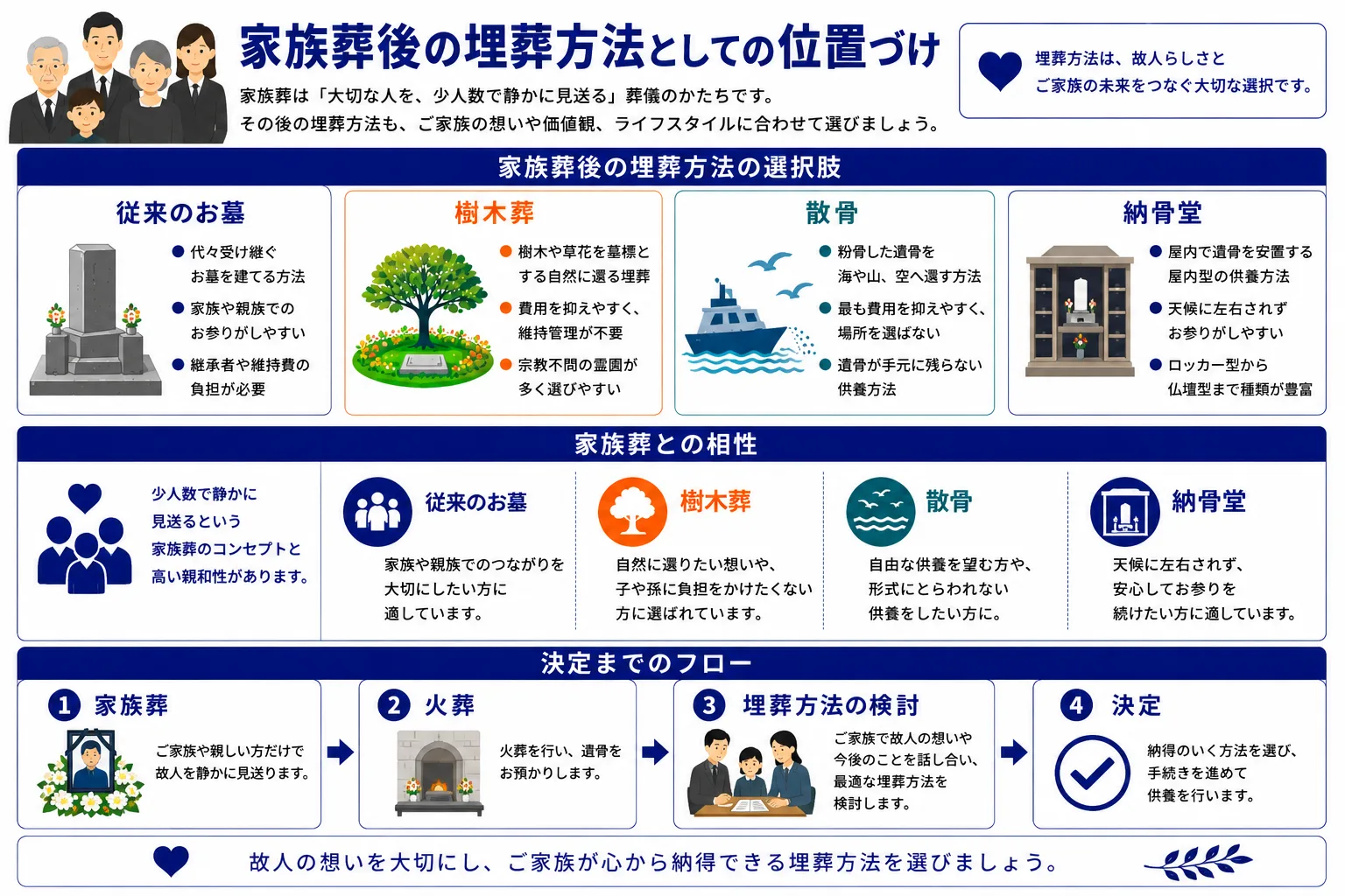 家族葬後の埋葬方法としての位置づけ｜一般墓・樹木葬・散骨・納骨堂・手元供養の比較インフォグラフィック