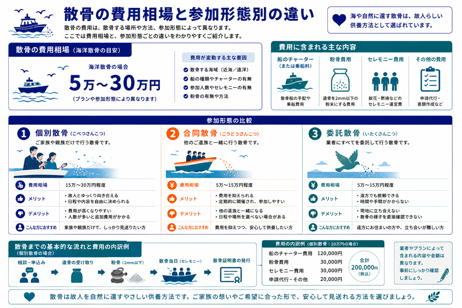 散骨の費用相場と参加形態別の違い｜委託散骨・合同散骨・個人チャーター散骨の費用比較インフォグラフィック