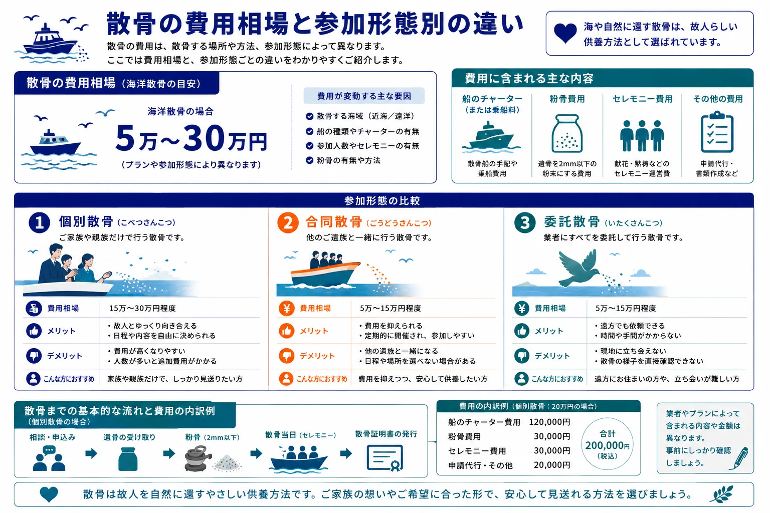 散骨の費用相場と参加形態別の違い｜委託散骨・合同散骨・個人チャーター散骨の費用比較インフォグラフィック