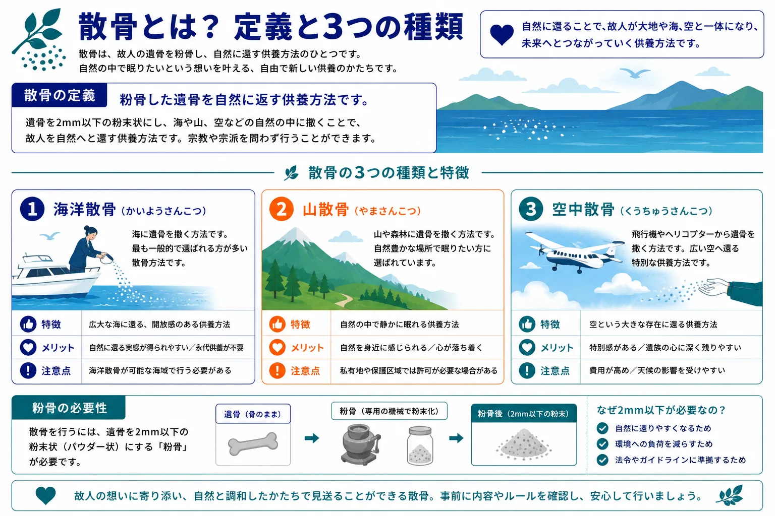 散骨とは？定義と3つの種類｜海洋散骨・山林散骨・宇宙散骨の特徴と費用相場のインフォグラフィック