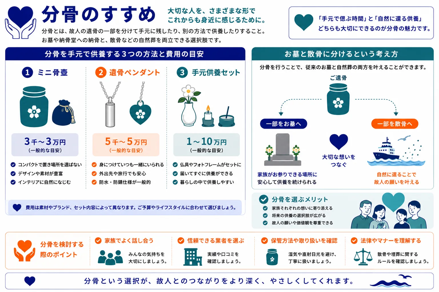 分骨のすすめ｜ミニ骨壷・遺骨ペンダント・手元供養セットの3つの方法と費用目安のインフォグラフィック