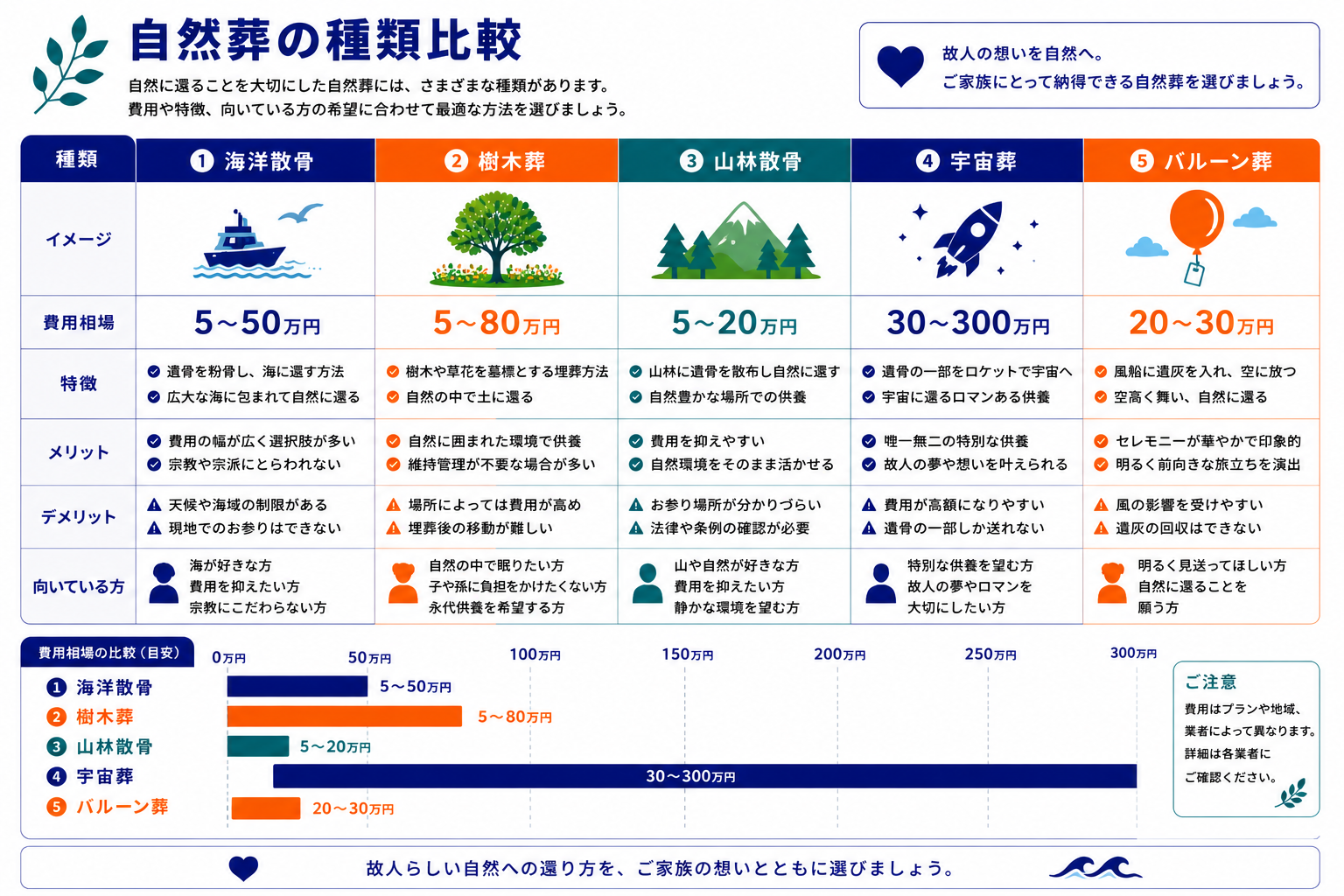 自然葬の種類比較｜海洋散骨・樹木葬・山林散骨・宇宙葬・バルーン葬の費用と特徴を比較したインフォグラフィック