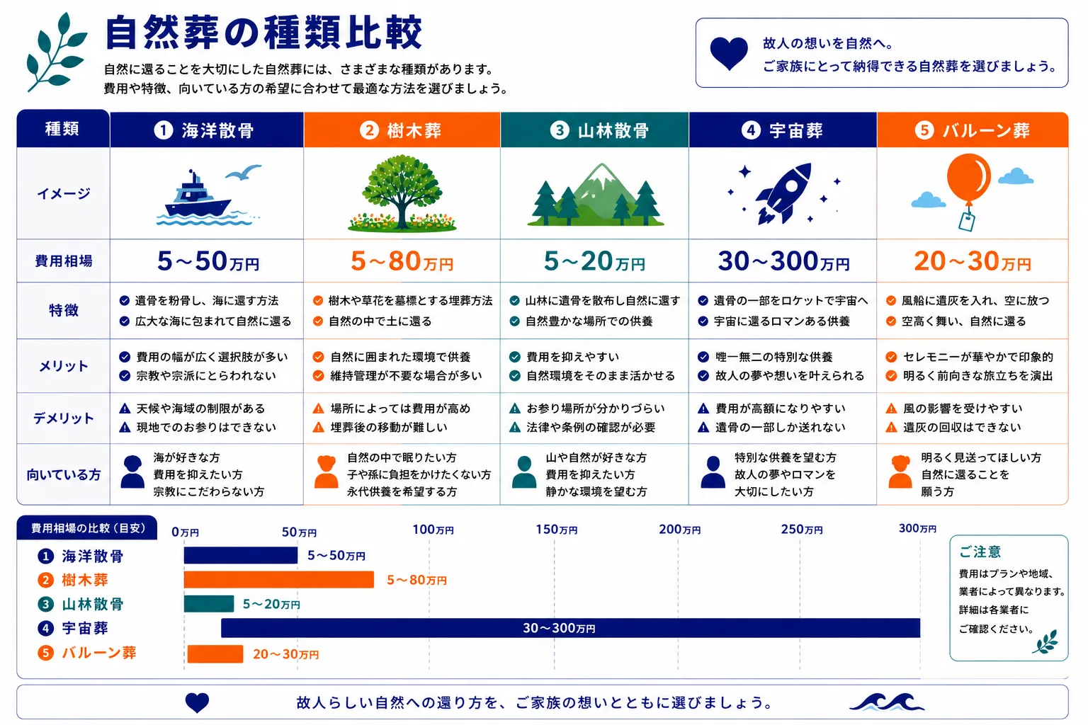 自然葬の種類比較｜海洋散骨・樹木葬・山林散骨・宇宙葬・バルーン葬の費用と特徴を比較したインフォグラフィック