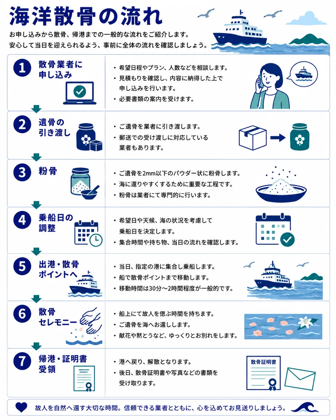 海洋散骨の流れ｜申し込みから散骨証明書受領まで7ステップのインフォグラフィック