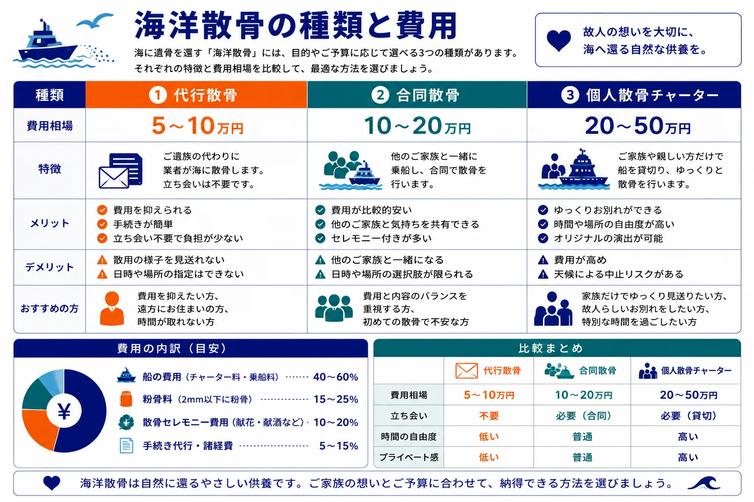 海洋散骨の種類と費用｜代行散骨・合同散骨・個人チャーター散骨の内容と費用目安を比較したインフォグラフィック