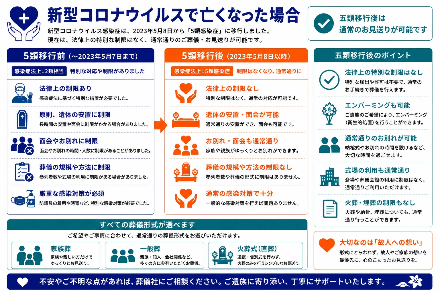 新型コロナウイルスで亡くなった場合の葬儀対応｜五類移行後の規制・エンバーミング・葬儀形式の選択肢インフォグラフィック