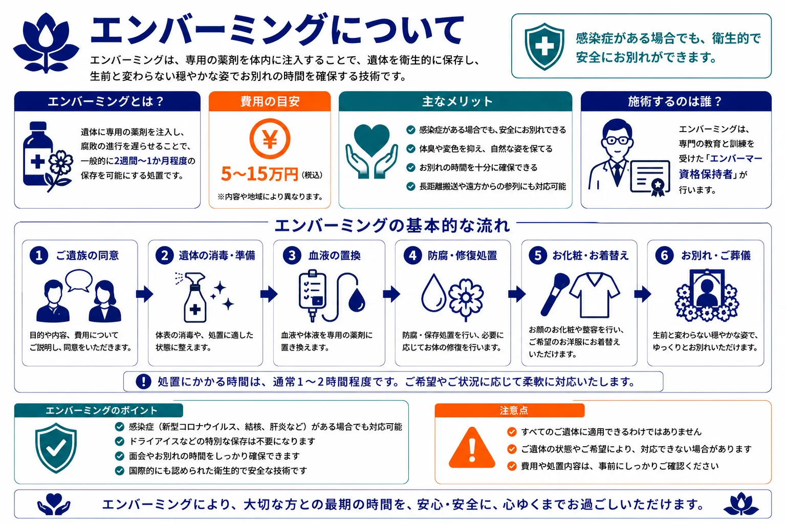 エンバーミングについて｜防腐処置の効果・費用5〜15万円・感染リスク軽減メリット・専門資格エンバーマーのインフォグラフィック