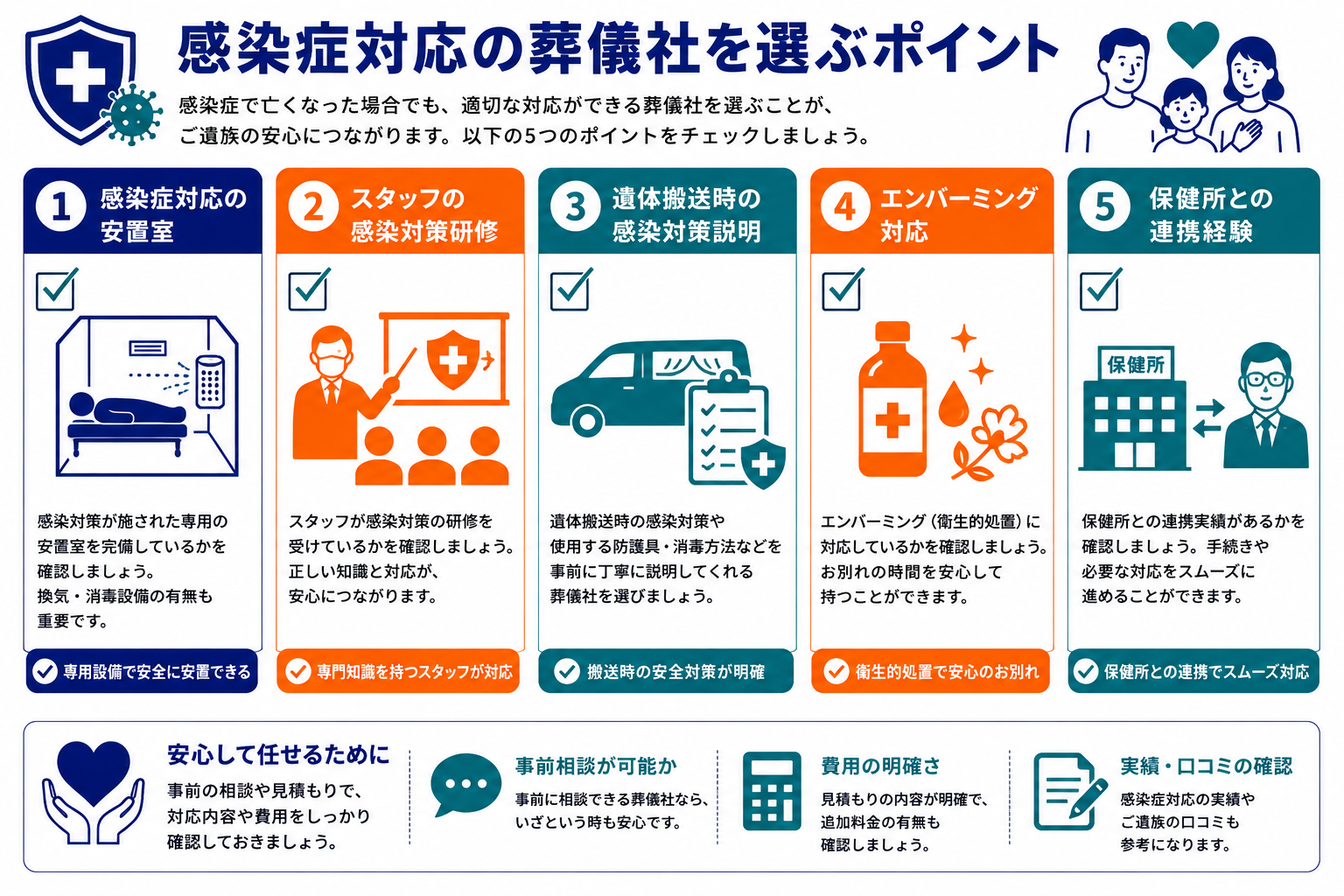 感染症対応の葬儀社を選ぶポイント｜安置設備・スタッフ研修・エンバーミング対応・保健所連携の5つのチェックポイントインフォグラフィック