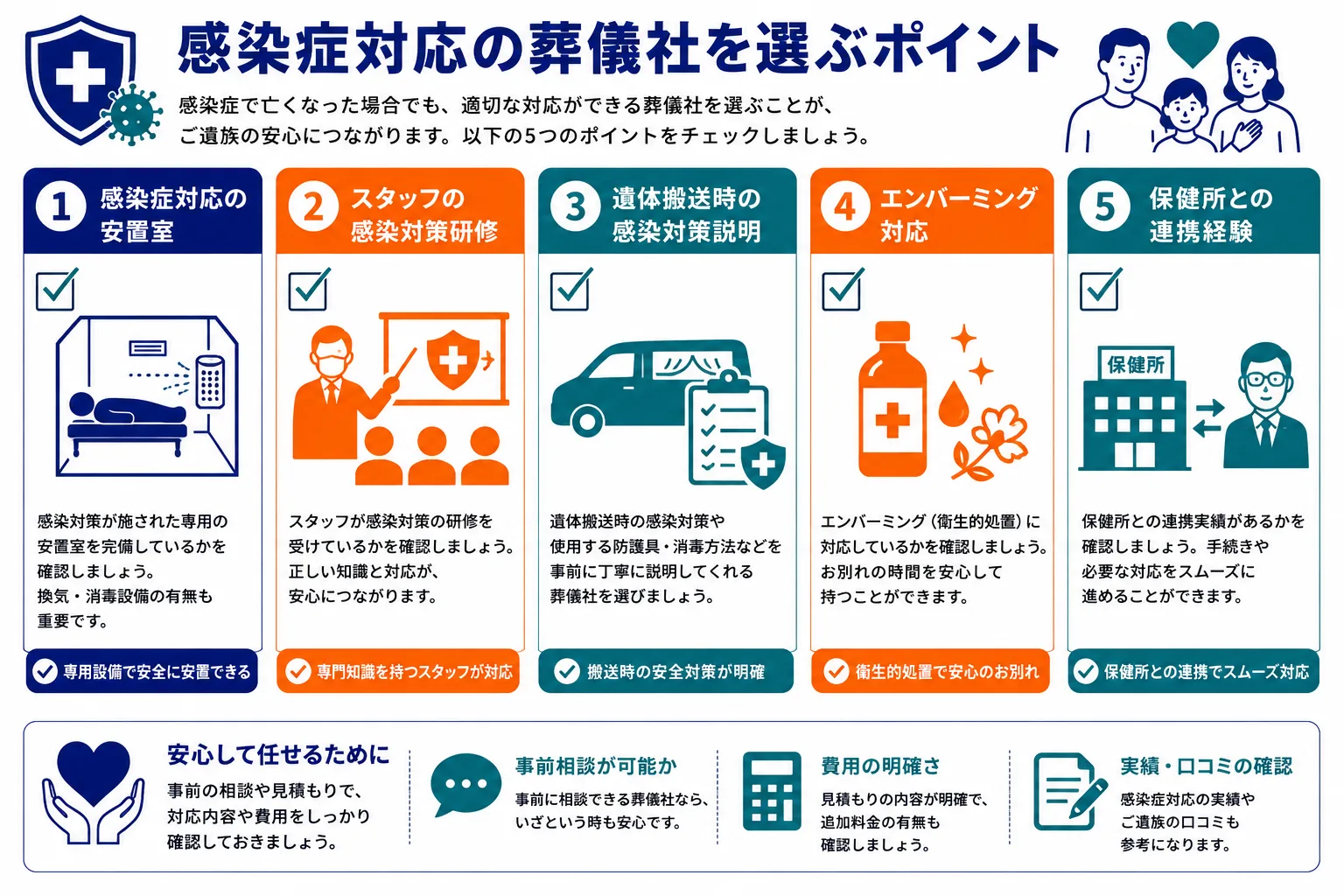 感染症対応の葬儀社を選ぶポイント｜安置設備・スタッフ研修・エンバーミング対応・保健所連携の5つのチェックポイントインフォグラフィック