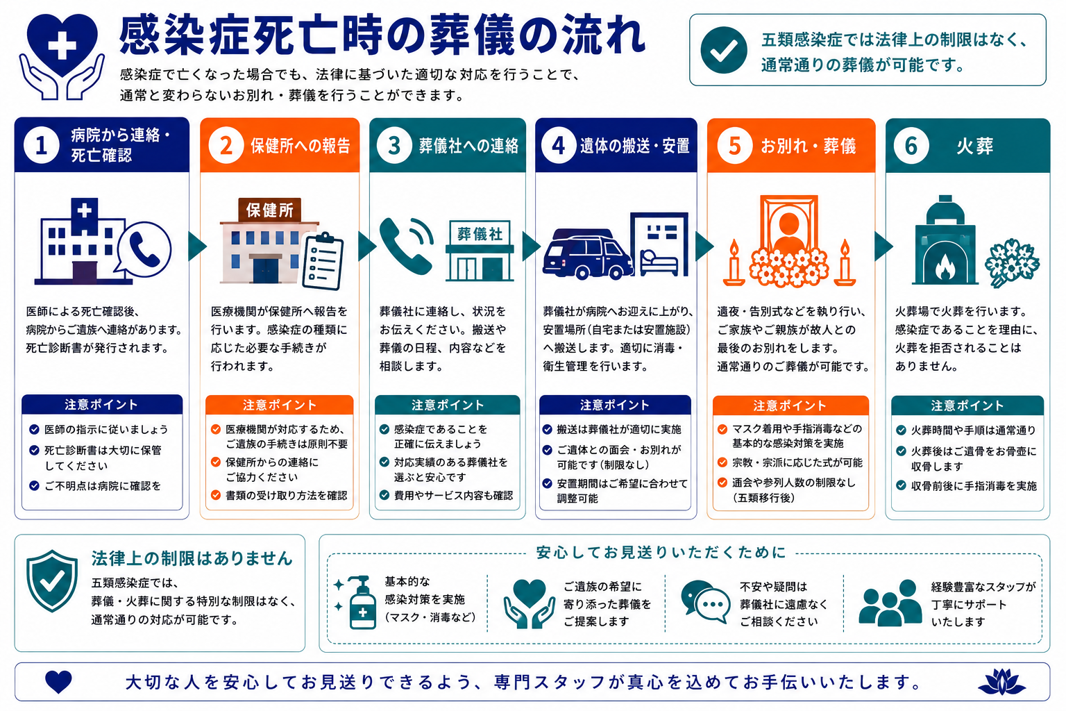 感染症死亡時の葬儀の流れ｜病院連絡から火葬までの6ステップと注意点のインフォグラフィック