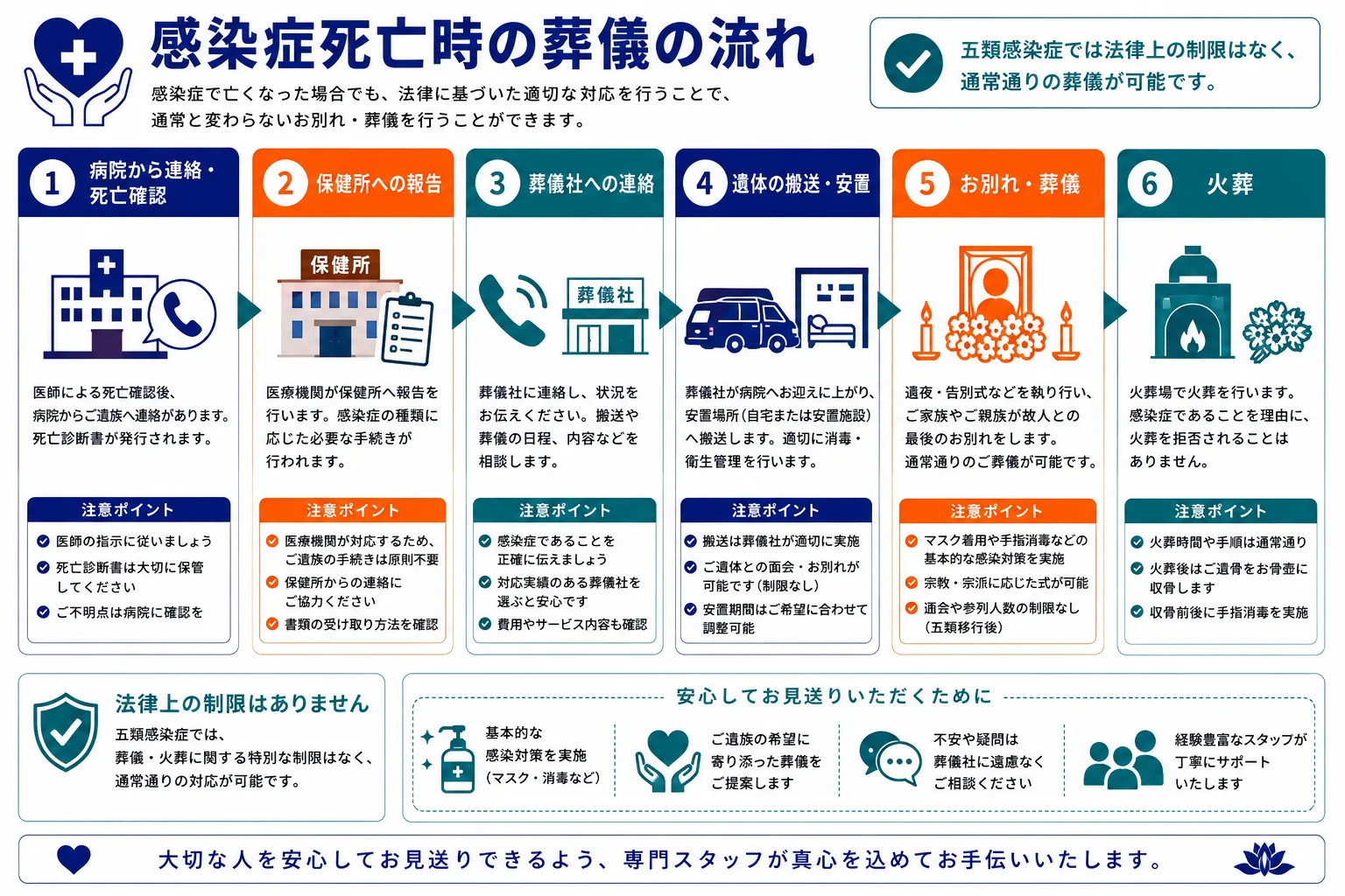 感染症死亡時の葬儀の流れ｜病院連絡から火葬までの6ステップと注意点のインフォグラフィック