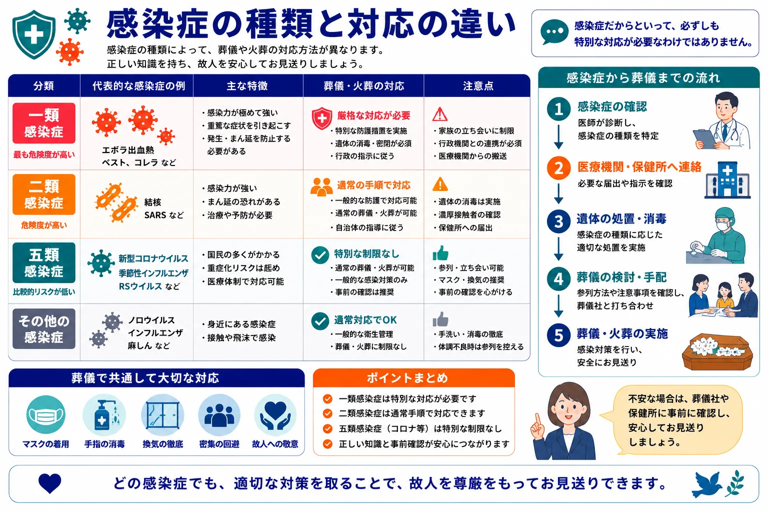 感染症の種類と対応の違い｜一類から五類までの法的区分・火葬の取り扱いルールを比較したインフォグラフィック