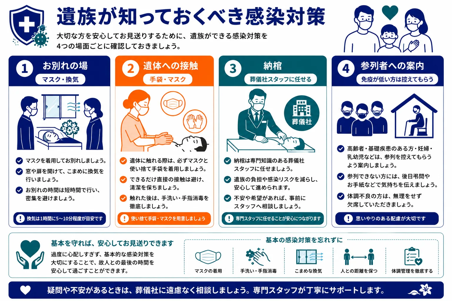 遺族が知っておくべき感染対策｜お別れの場・遺体接触・納棺・参列者案内の場面別対策インフォグラフィック