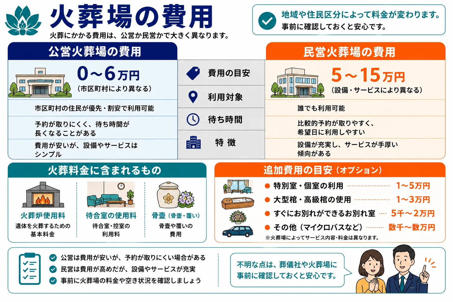 火葬場の費用｜公営火葬場と民営火葬場の費用比較・火葬料金に含まれるもの・追加費用のインフォグラフィック