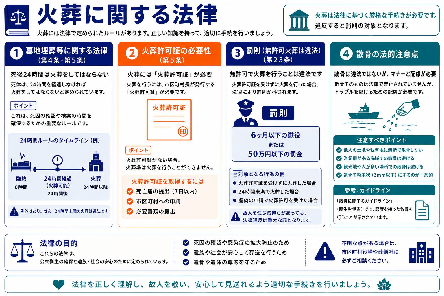 火葬に関する法律｜墓地埋葬法の24時間ルール・火葬許可証の必要性・罰則・散骨の法的注意点のインフォグラフィック