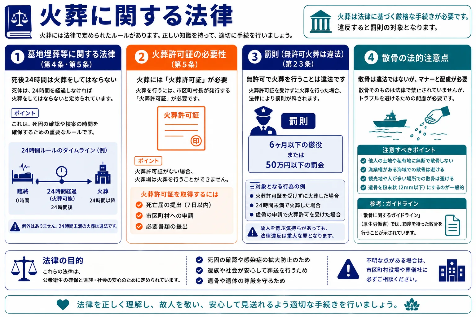 火葬に関する法律｜墓地埋葬法の24時間ルール・火葬許可証の必要性・罰則・散骨の法的注意点のインフォグラフィック