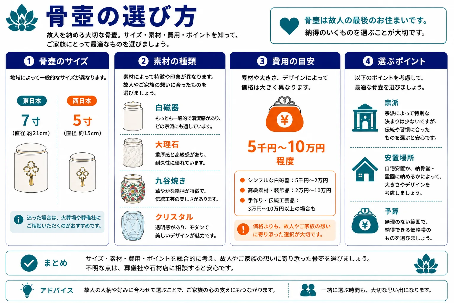 骨壷の選び方｜東日本7寸・西日本5寸のサイズ比較・素材の種類・費用目安・選ぶポイントのインフォグラフィック