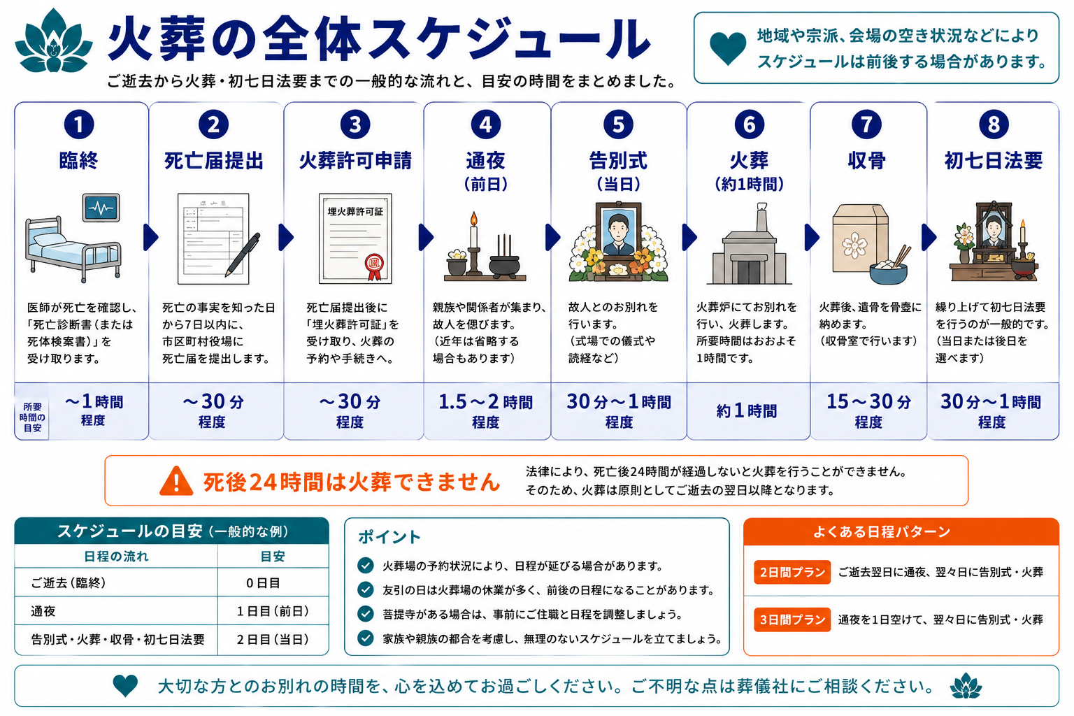 火葬の全体スケジュール｜出棺から骨上げまでの6ステップと所要時間のインフォグラフィック