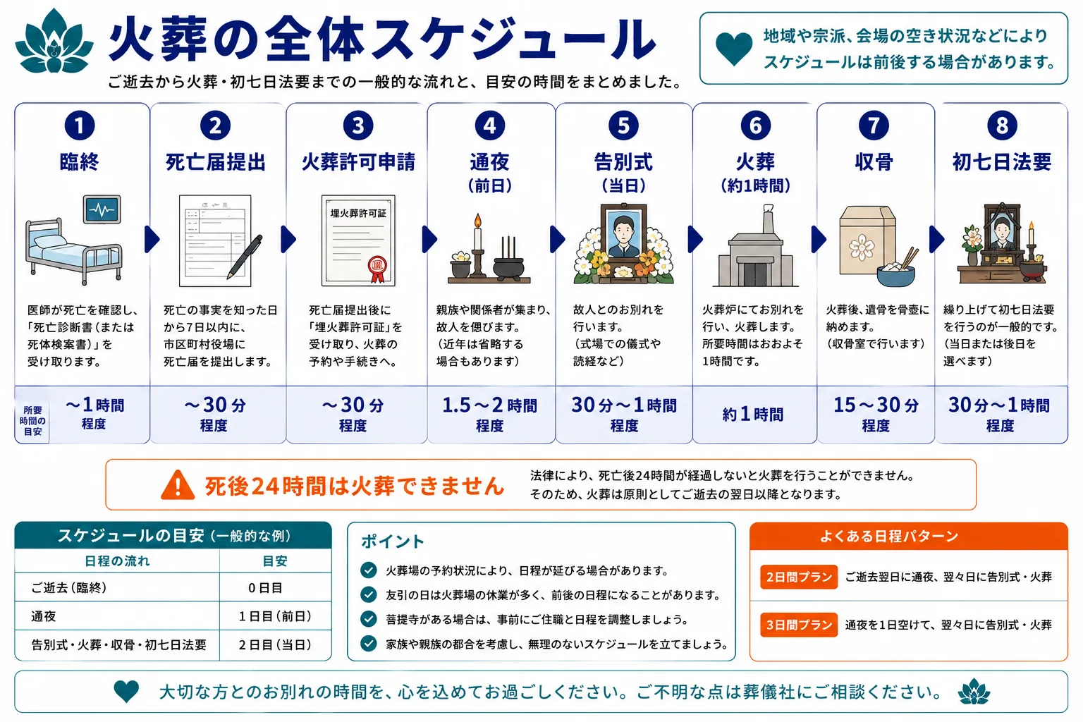 火葬の全体スケジュール｜出棺から骨上げまでの6ステップと所要時間のインフォグラフィック