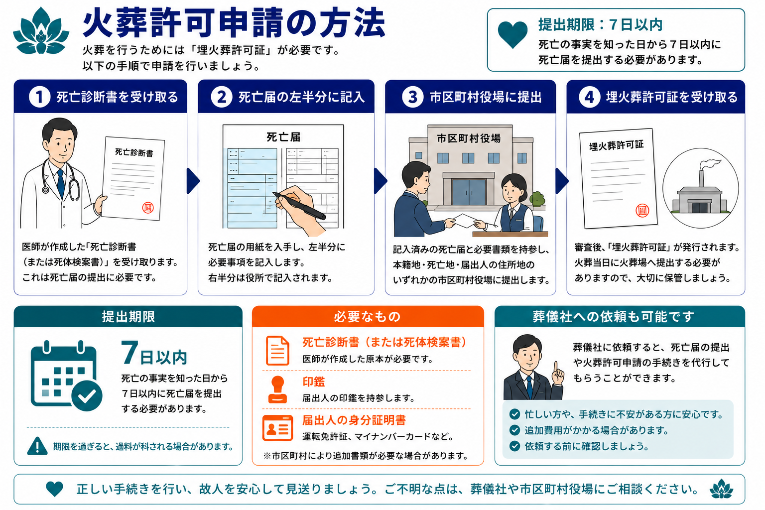 火葬許可申請の方法｜死亡診断書から埋火葬許可証取得までの4ステップと必要書類のインフォグラフィック