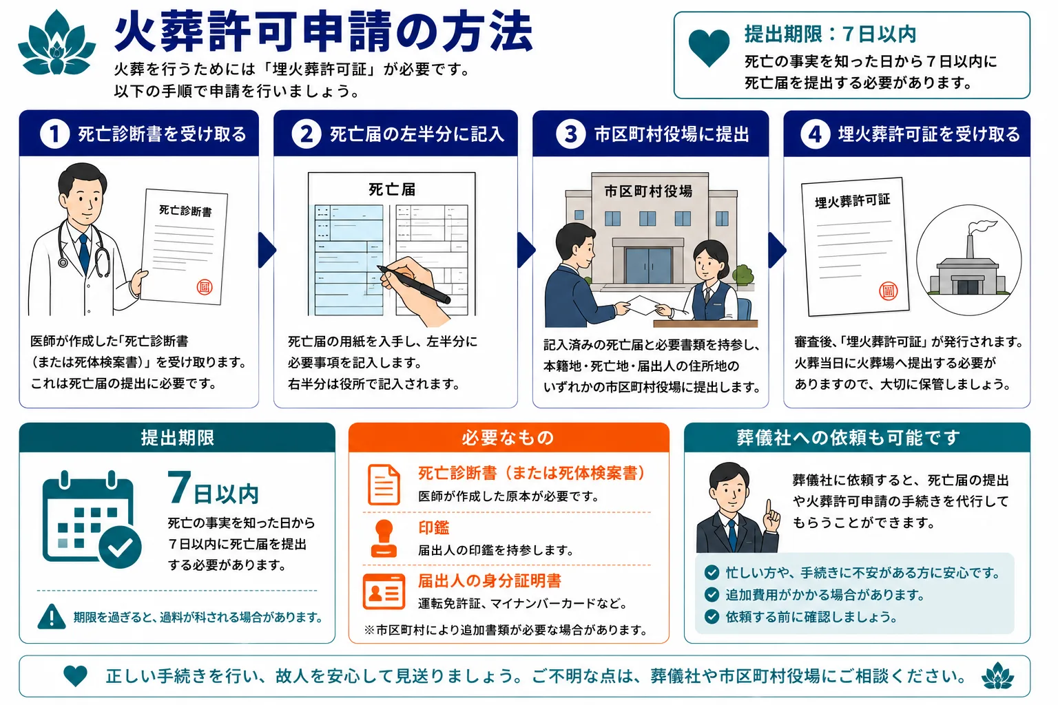 火葬許可申請の方法｜死亡診断書から埋火葬許可証取得までの4ステップと必要書類のインフォグラフィック