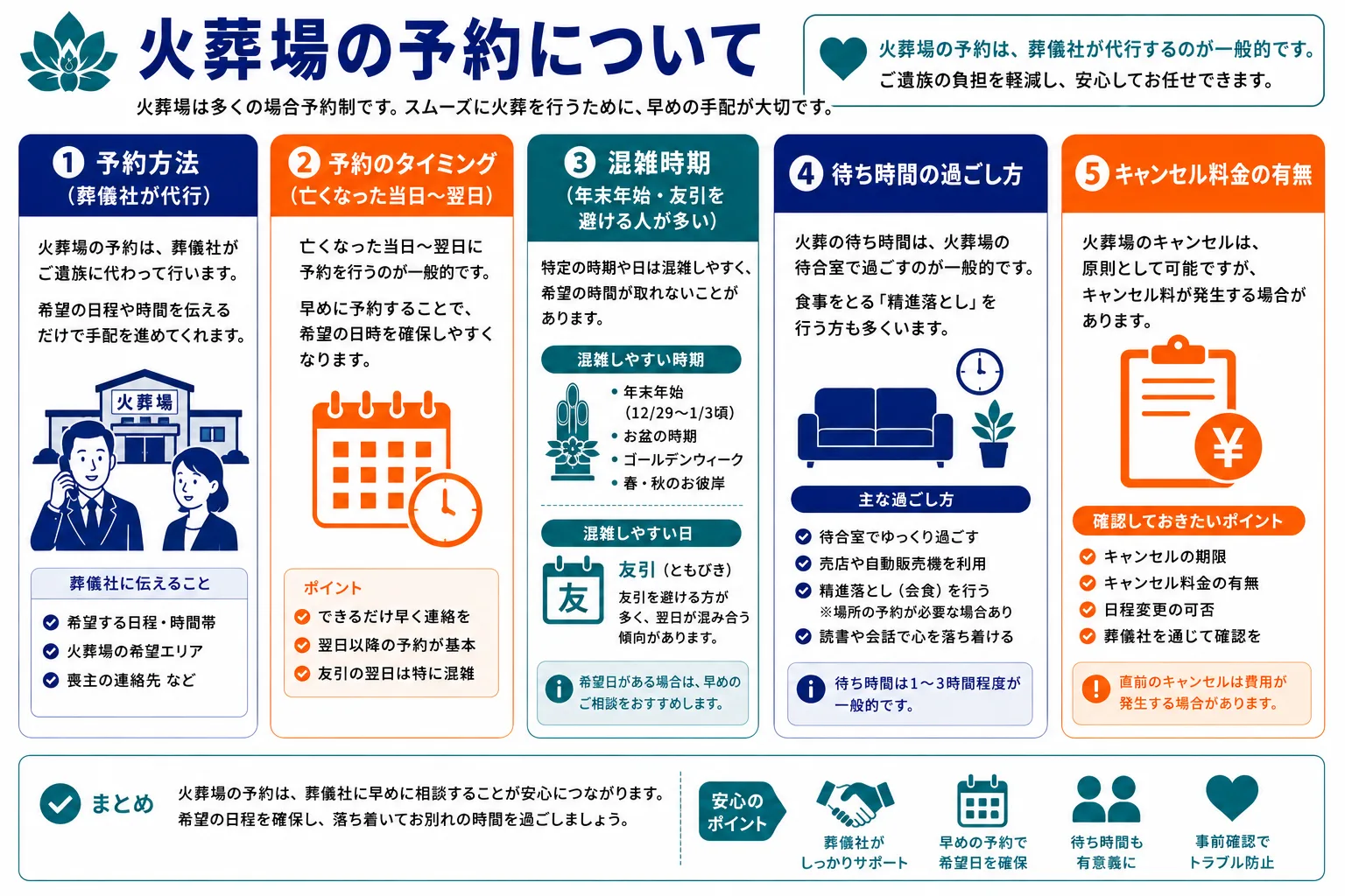 火葬場の予約について｜予約方法・タイミング・混雑時期・待ち時間の過ごし方・キャンセル料金のインフォグラフィック