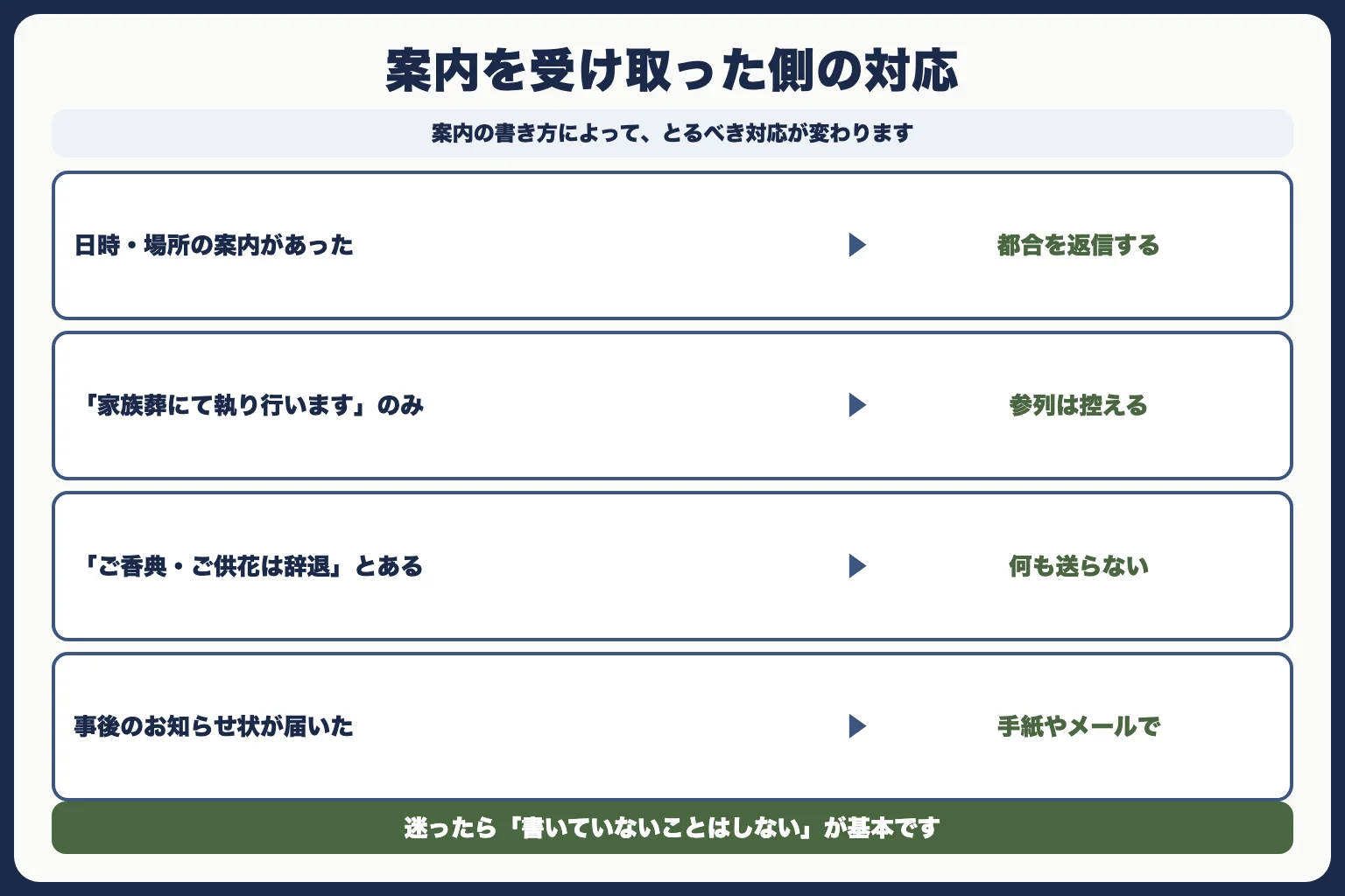 【受け取った側】家族葬の案内・訃報を受け取ったときの対応