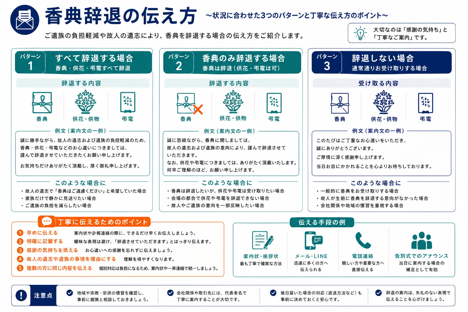 家族葬の香典辞退の伝え方｜完全辞退・香典のみ辞退・辞退しない3パターンの例文とポイントのインフォグラフィック