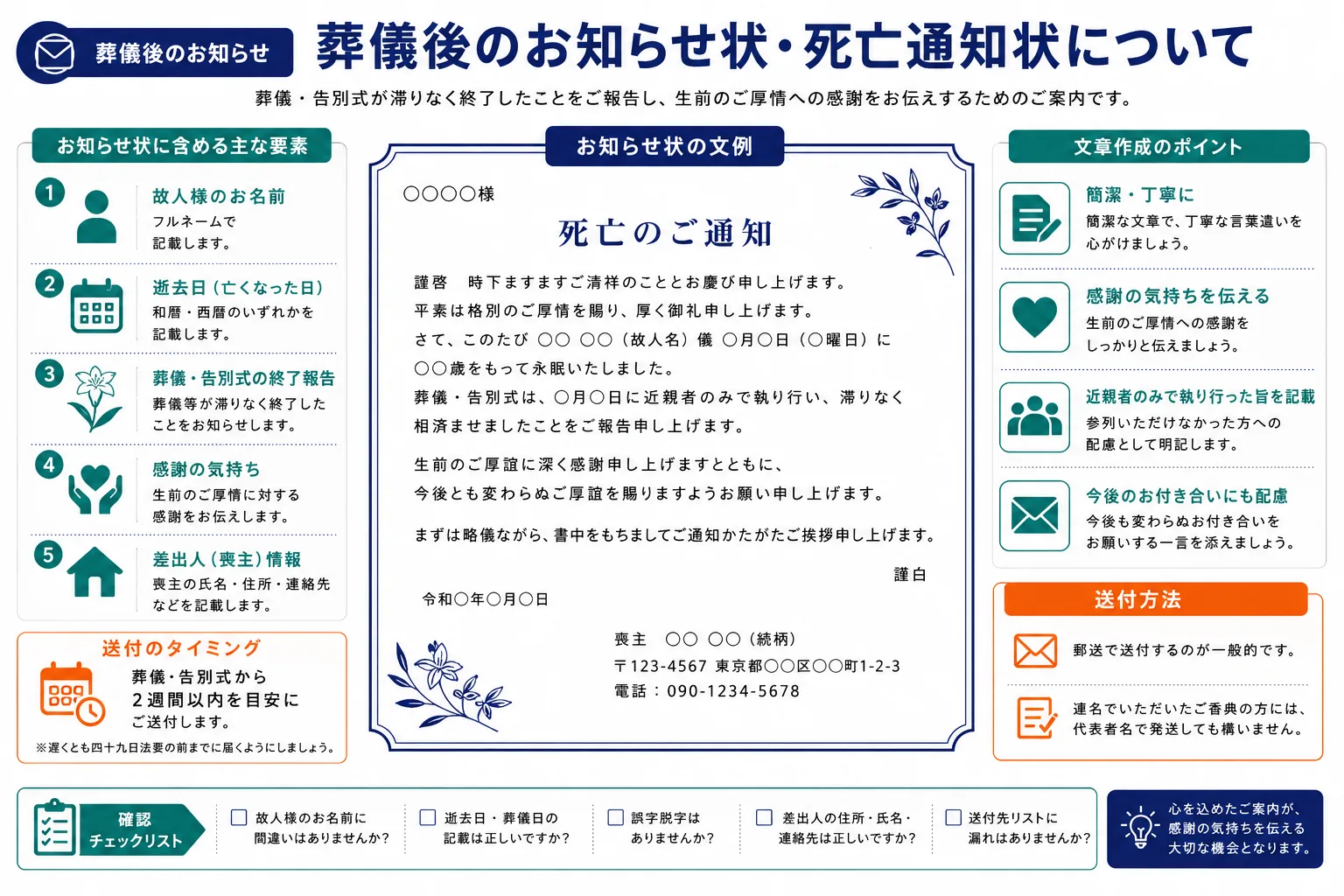 家族葬の葬儀後お知らせ状・死亡通知状の書き方｜含める内容・文例テンプレート・送付タイミング・作成ポイントのインフォグラフィック
