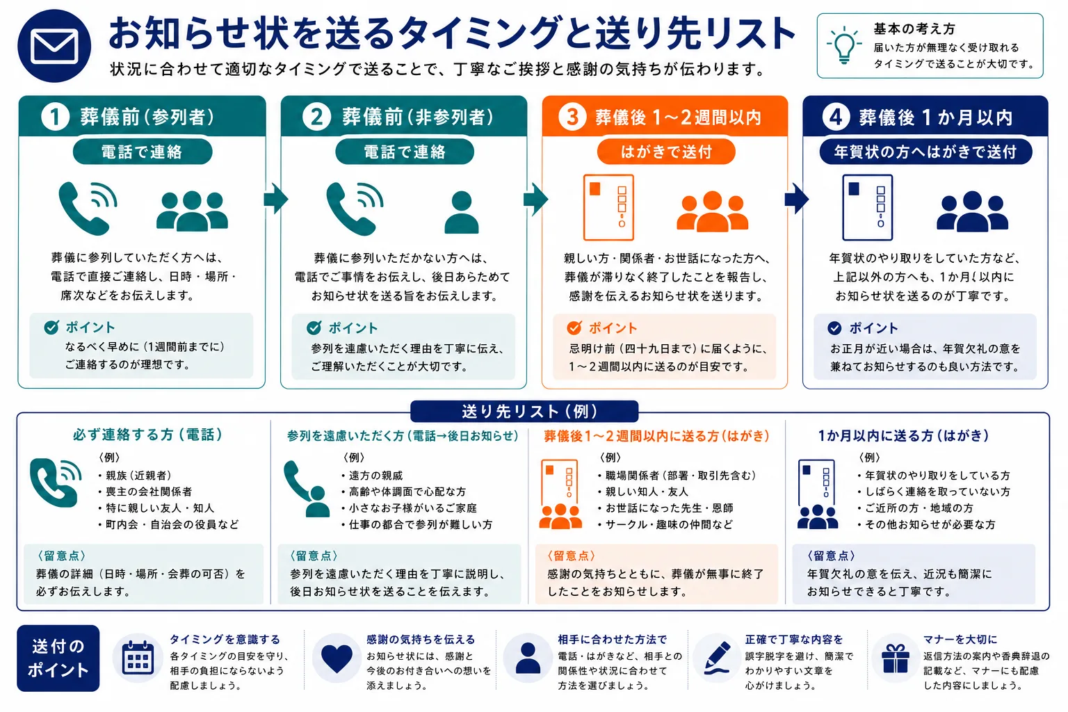 家族葬のお知らせ状を送るタイミングと送り先リスト｜葬儀前・葬儀後1〜2週間・1ヶ月以内の4段階フロー図インフォグラフィック