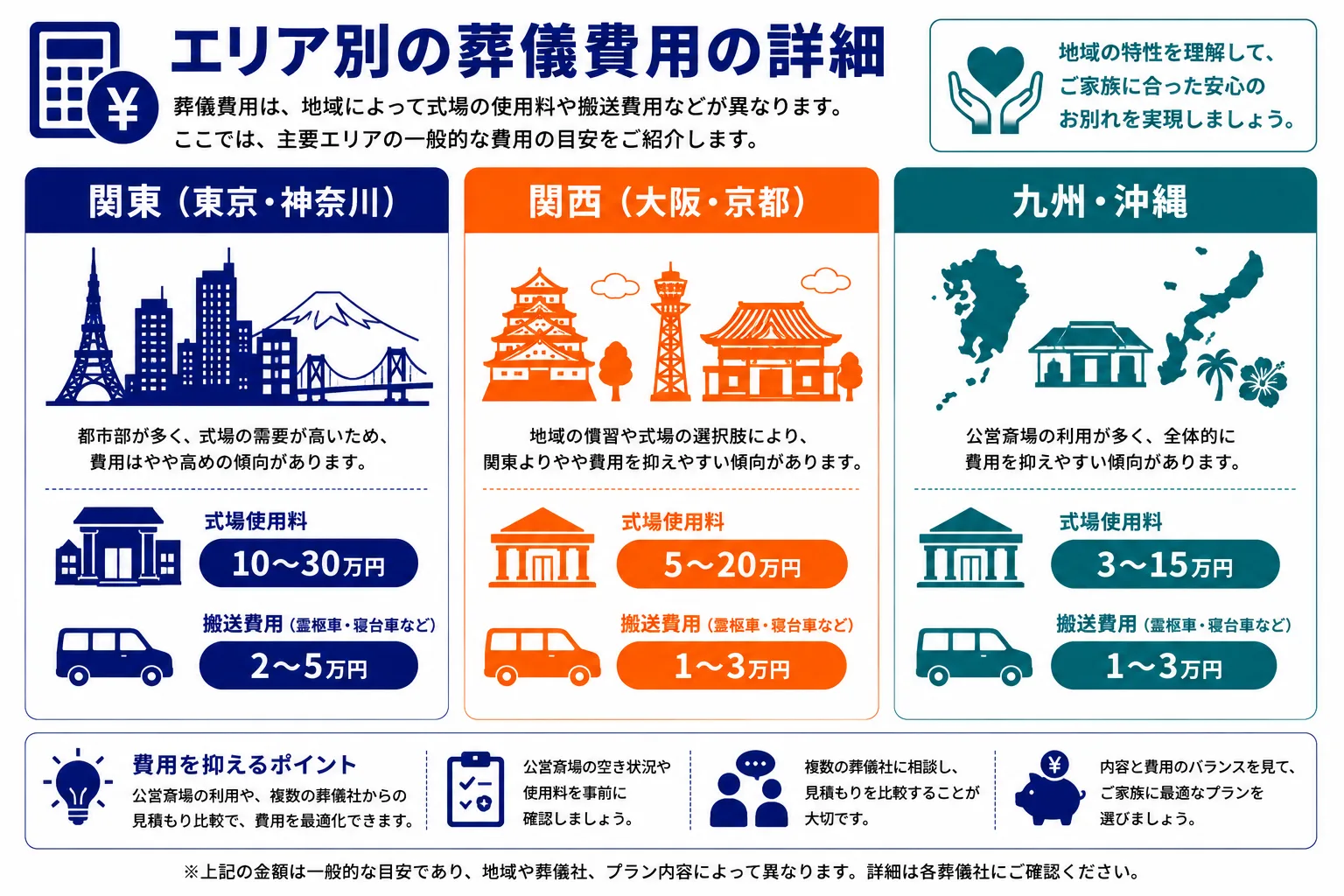 エリア別の葬儀費用詳細｜関東・関西・九州沖縄の式場使用料と搬送費用を地域ごとに比較したインフォグラフィック