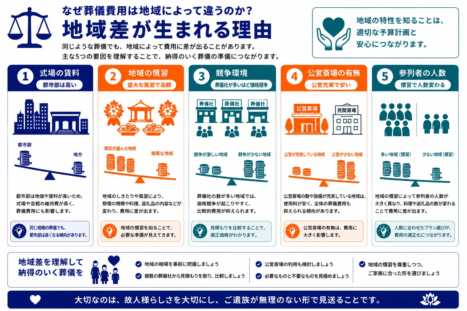 地域差が生まれる理由｜式場の賃料・地域の慣習・競争環境・公営斎場の有無・参列者の人数の5つの要因を比較したインフォグラフィック