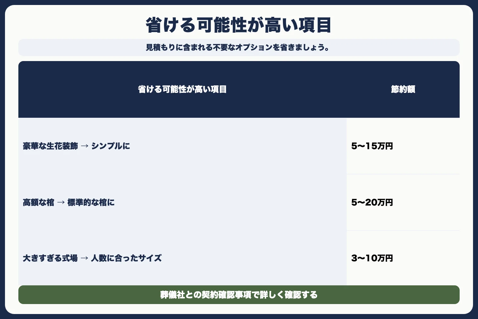 方法②：不要なオプションを省く