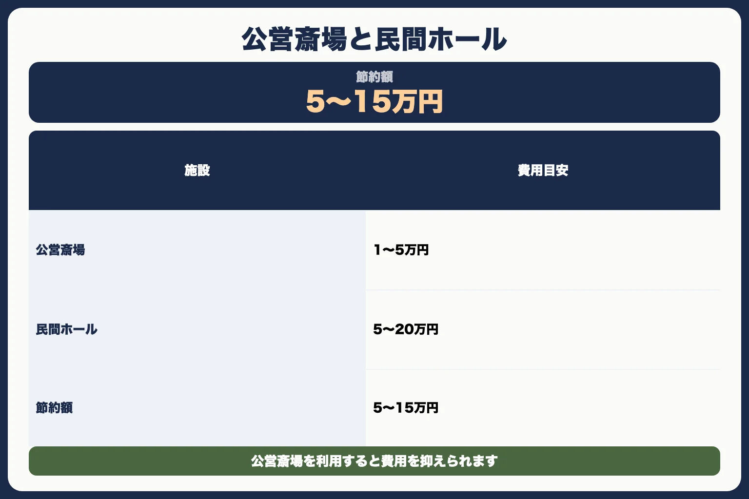 方法③：公営斎場を利用する