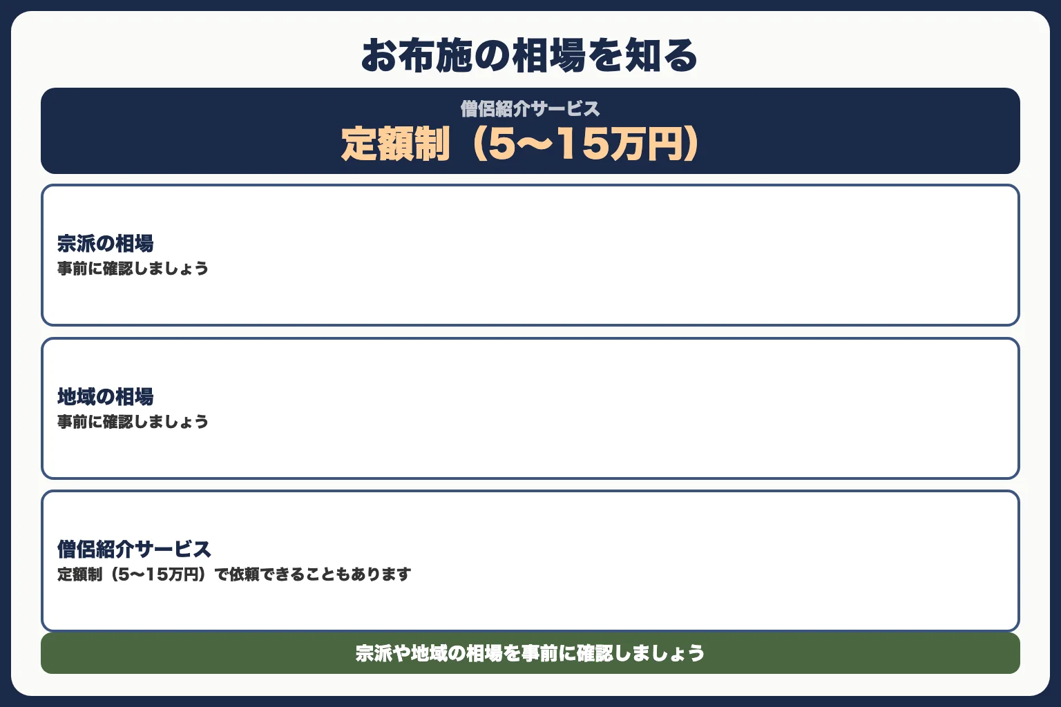 方法⑨：お布施の相場を知る