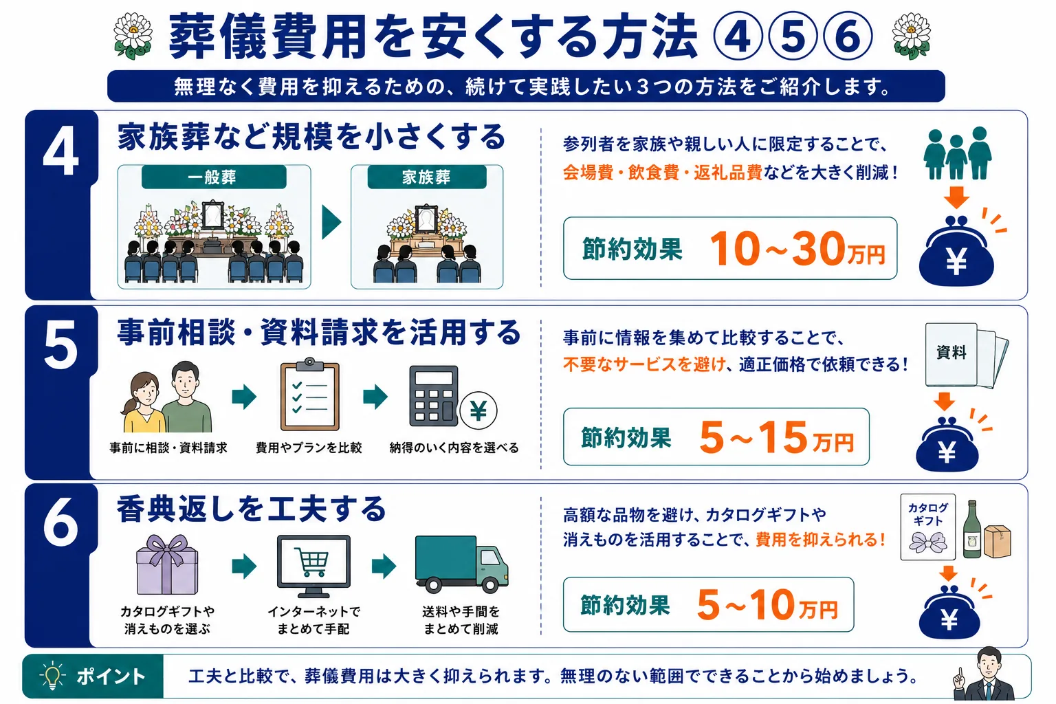 葬儀費用を安くする方法④通夜を省略する⑤事前に葬儀社と相談⑥補助金・給付金を申請するの図解