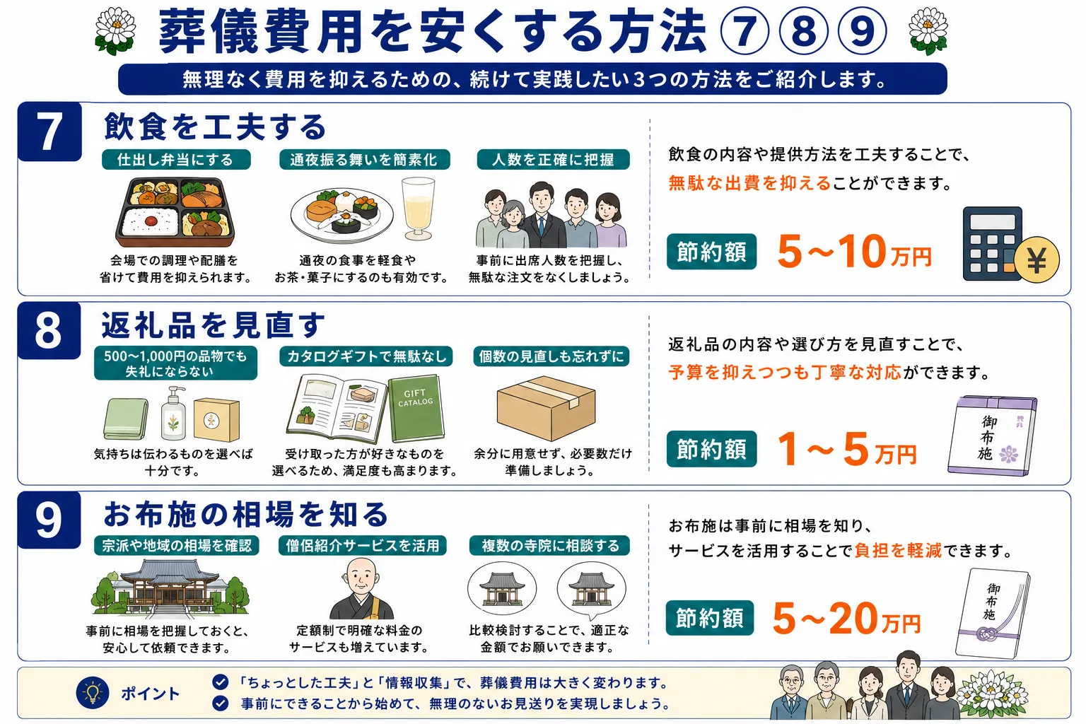 葬儀費用を安くする方法⑦飲食を工夫する⑧返礼品を見直す⑨お布施の相場を知るの図解