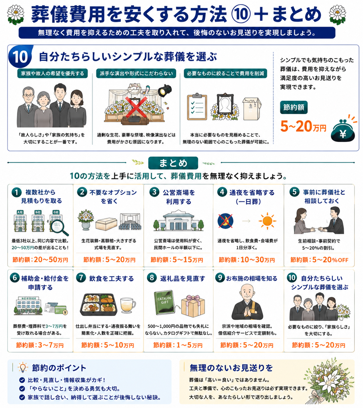 葬儀費用を安くする方法⑩火葬式（直葬）を検討すると10の方法の節約額まとめ表の図解