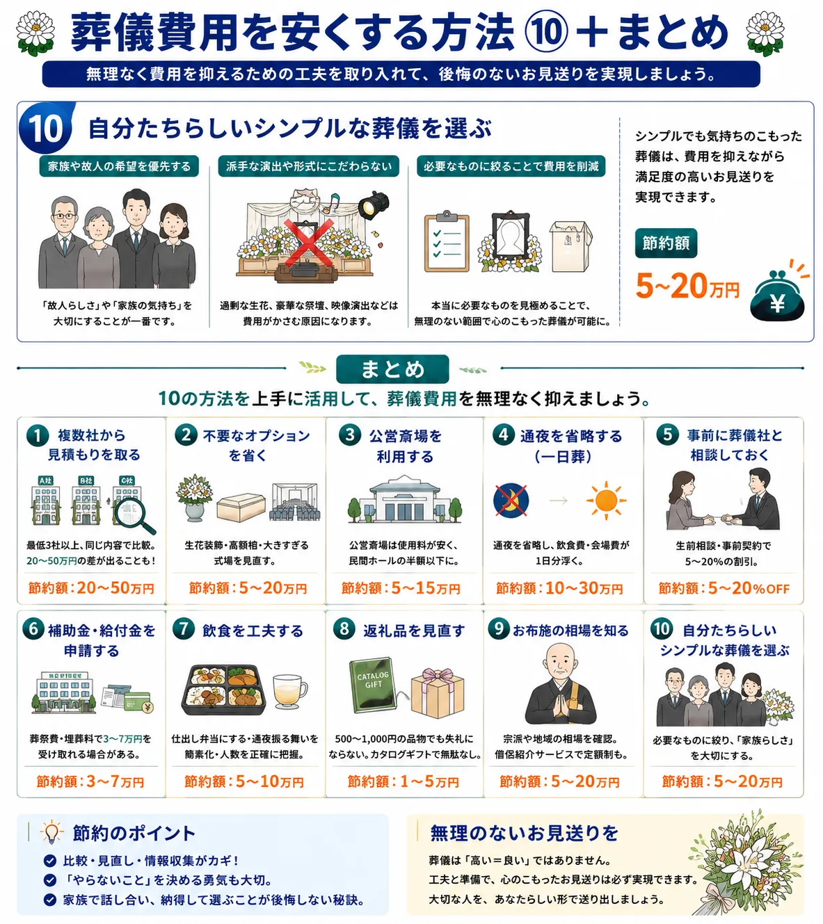 葬儀費用を安くする方法⑩火葬式（直葬）を検討すると10の方法の節約額まとめ表の図解