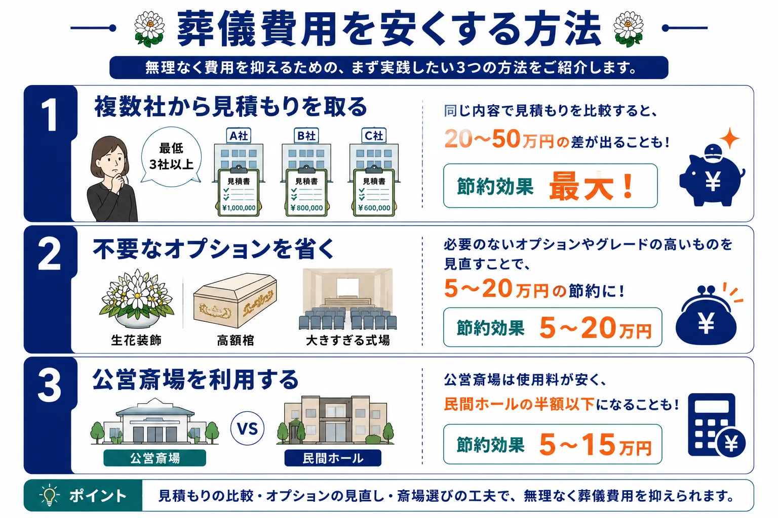 葬儀費用を安くする方法①複数社から見積もり②不要なオプションを省く③公営斎場を利用するの図解