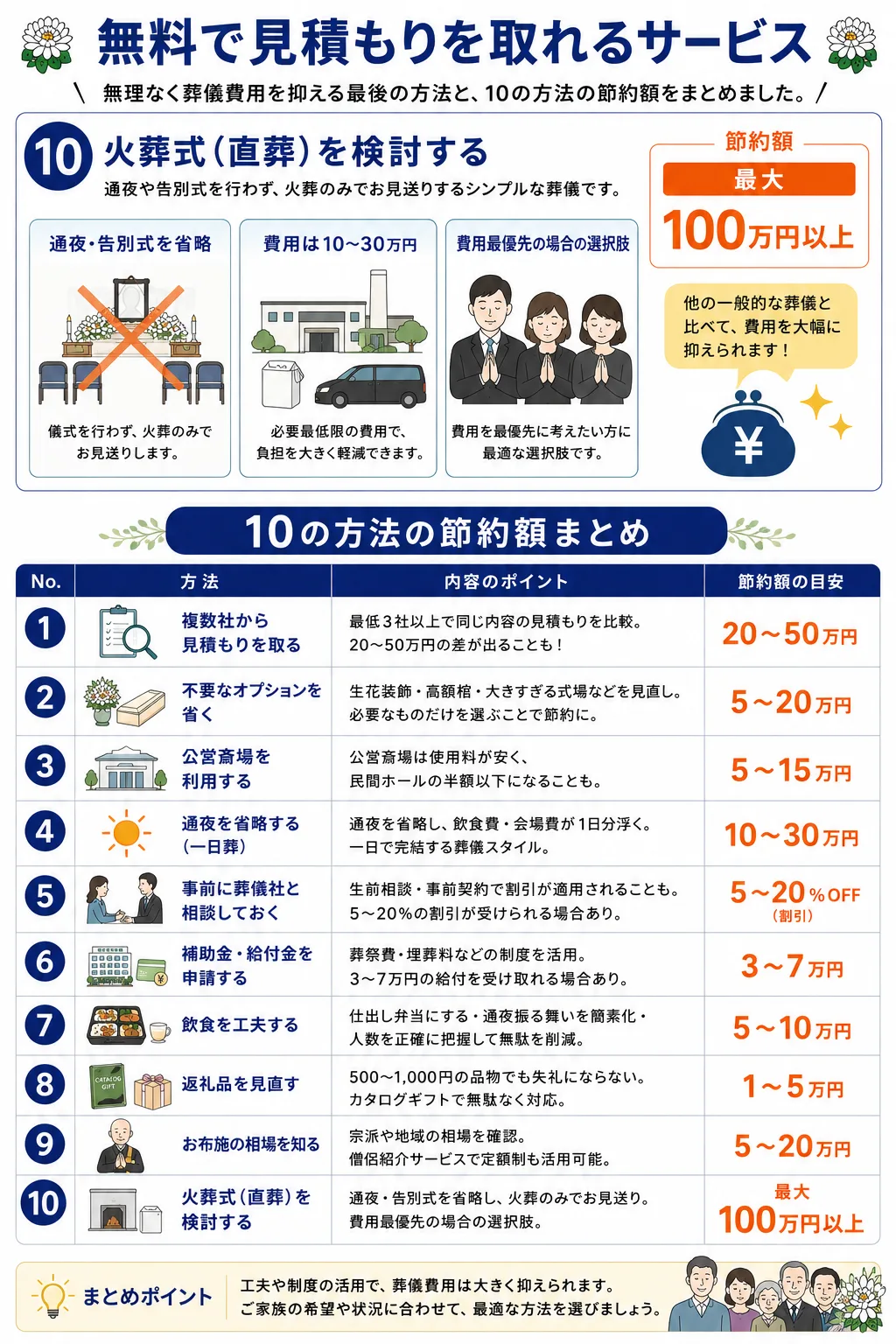 無料で見積もりを取れる葬儀サービスの比較と10の方法の節約額まとめの図解