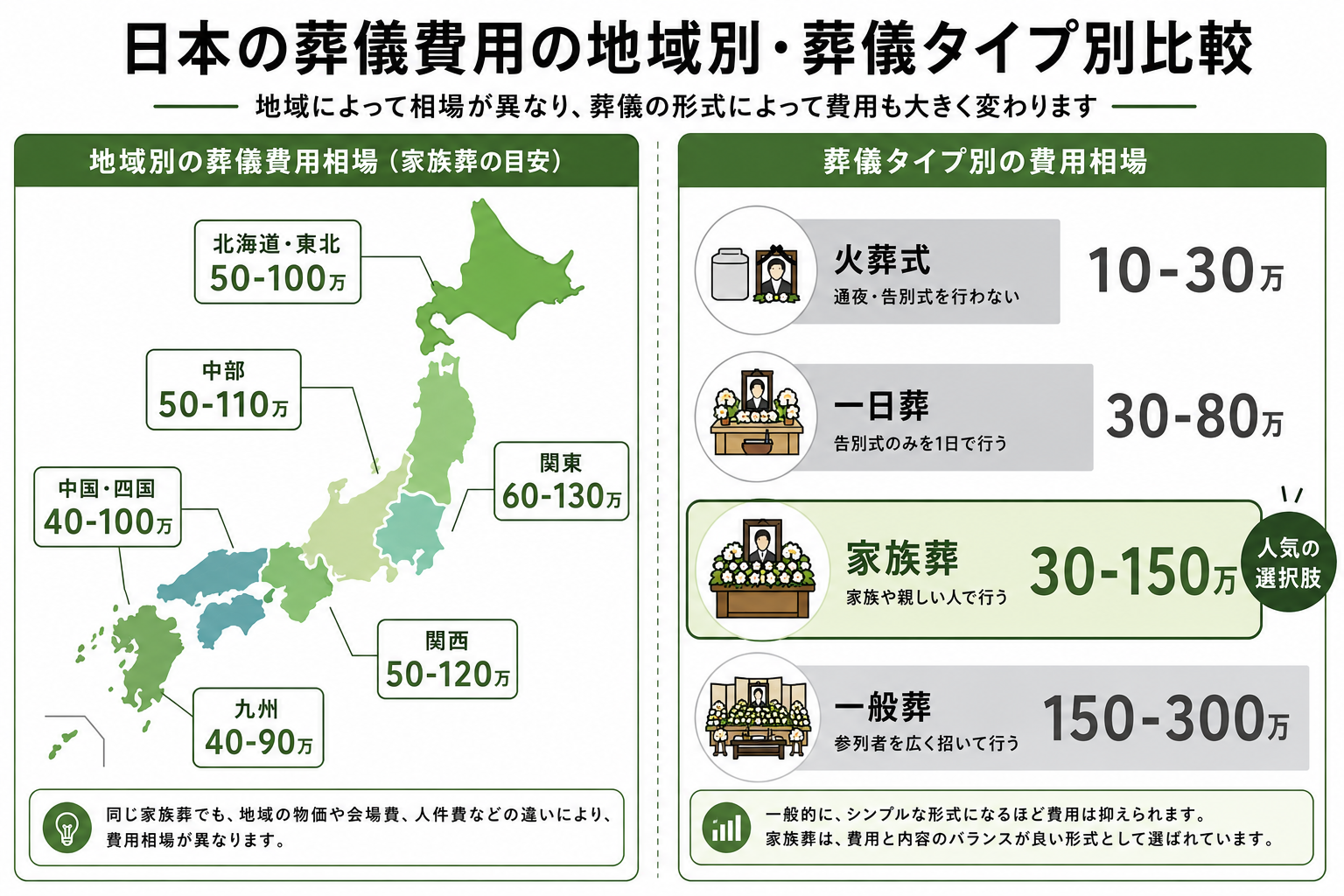 日本の地域別・葬儀タイプ別の費用相場を比較したインフォグラフィック